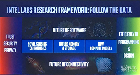 對話英特爾研究院院長 三大顛覆式技術(shù)重塑未來，量子計算實用化尚需時日
